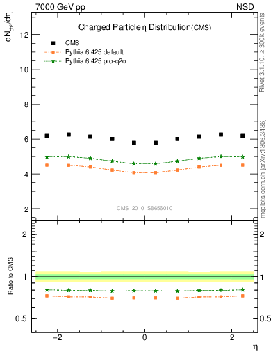 Plot of eta in 7000 GeV pp collisions