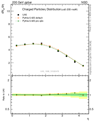 Plot of eta in 200 GeV ppbar collisions