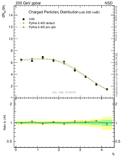 Plot of eta in 200 GeV ppbar collisions