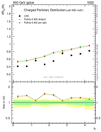 Plot of eta in 900 GeV ppbar collisions