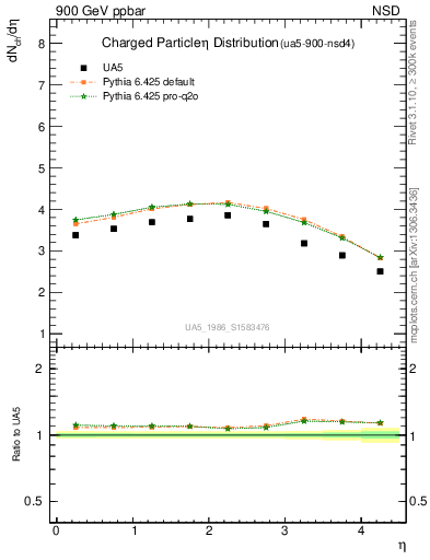 Plot of eta in 900 GeV ppbar collisions