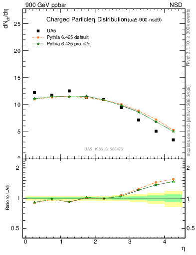 Plot of eta in 900 GeV ppbar collisions