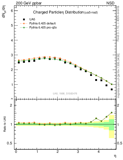 Plot of eta in 200 GeV ppbar collisions