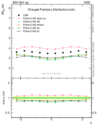 Plot of eta in 900 GeV pp collisions