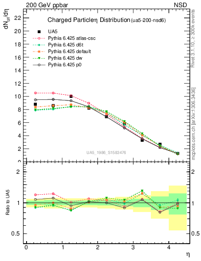 Plot of eta in 200 GeV ppbar collisions