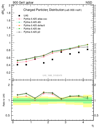 Plot of eta in 900 GeV ppbar collisions