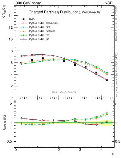 Plot of eta in 900 GeV ppbar collisions