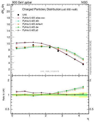 Plot of eta in 900 GeV ppbar collisions