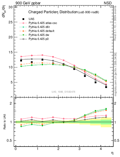 Plot of eta in 900 GeV ppbar collisions