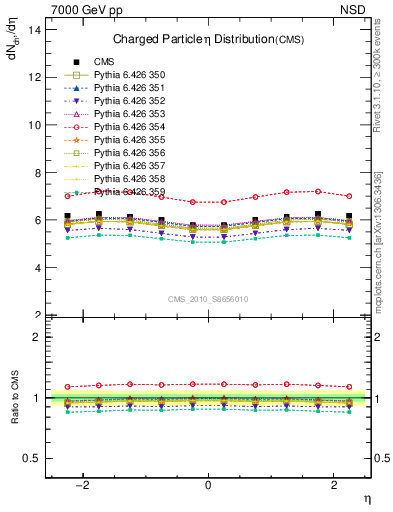 Plot of eta in 7000 GeV pp collisions