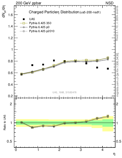 Plot of eta in 200 GeV ppbar collisions