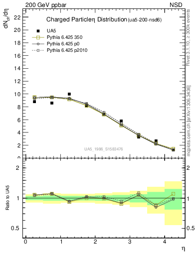 Plot of eta in 200 GeV ppbar collisions