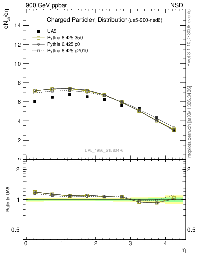 Plot of eta in 900 GeV ppbar collisions