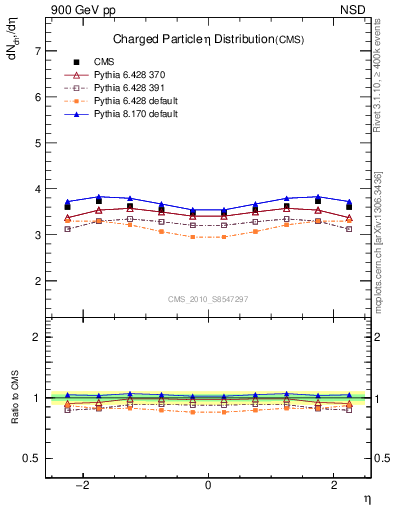 Plot of eta in 900 GeV pp collisions