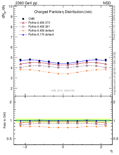 Plot of eta in 2360 GeV pp collisions