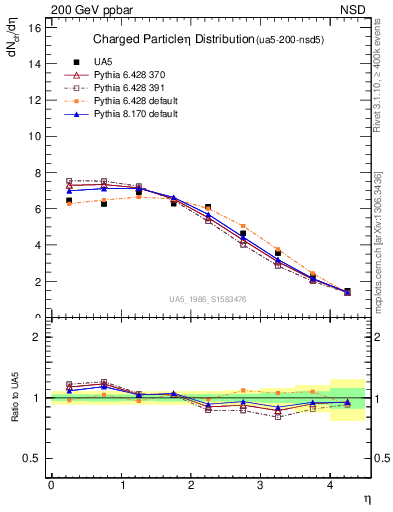Plot of eta in 200 GeV ppbar collisions