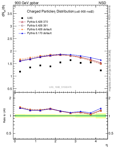 Plot of eta in 900 GeV ppbar collisions
