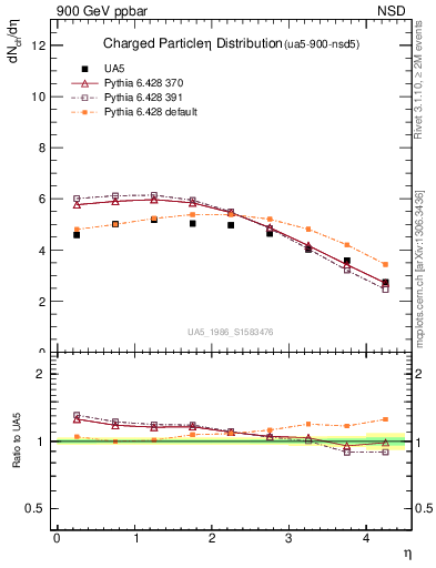 Plot of eta in 900 GeV ppbar collisions
