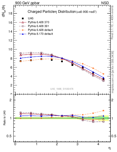 Plot of eta in 900 GeV ppbar collisions