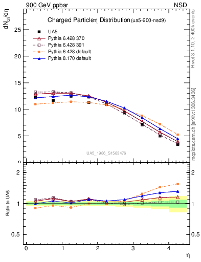 Plot of eta in 900 GeV ppbar collisions