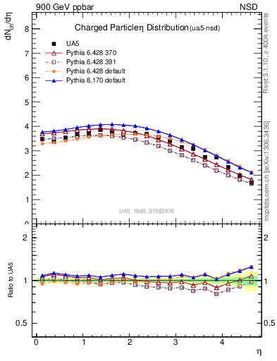 Plot of eta in 900 GeV ppbar collisions