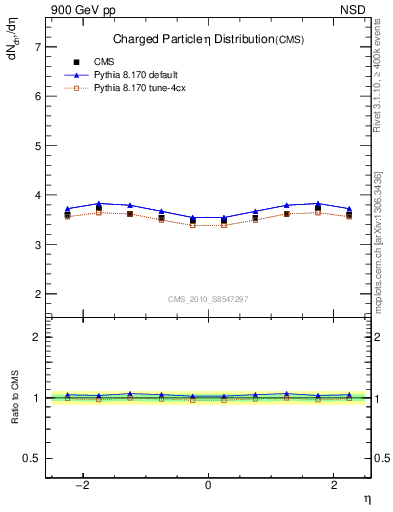 Plot of eta in 900 GeV pp collisions