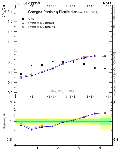 Plot of eta in 200 GeV ppbar collisions
