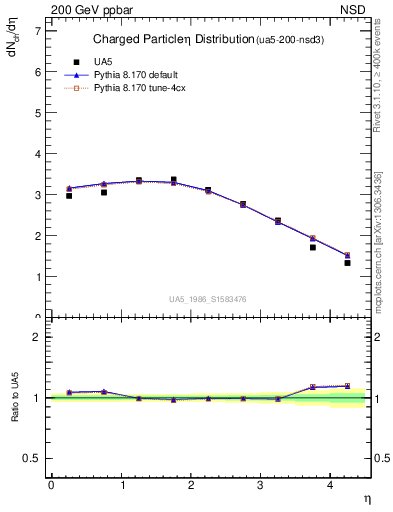 Plot of eta in 200 GeV ppbar collisions