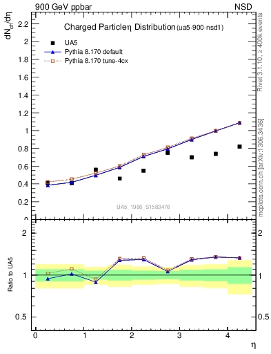 Plot of eta in 900 GeV ppbar collisions