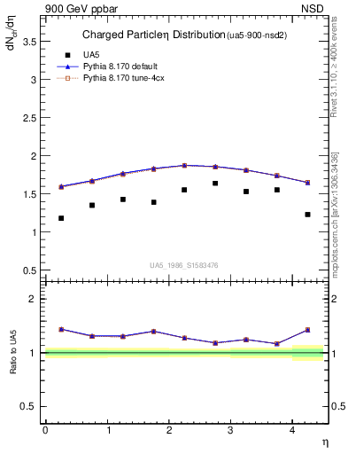 Plot of eta in 900 GeV ppbar collisions