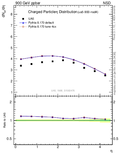 Plot of eta in 900 GeV ppbar collisions