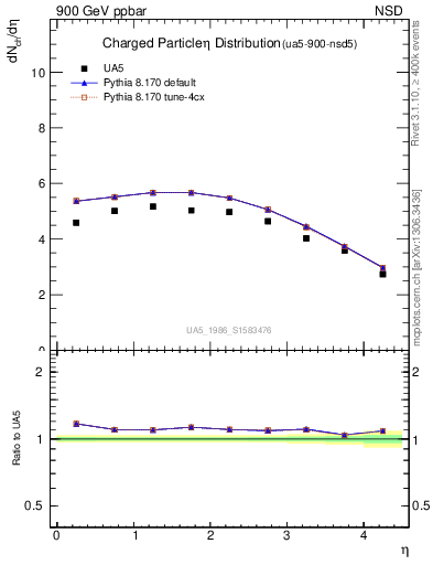 Plot of eta in 900 GeV ppbar collisions