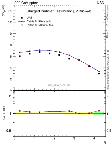 Plot of eta in 900 GeV ppbar collisions