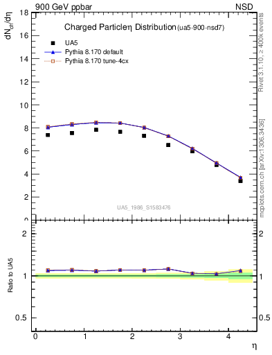 Plot of eta in 900 GeV ppbar collisions