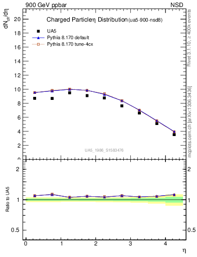 Plot of eta in 900 GeV ppbar collisions