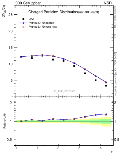 Plot of eta in 900 GeV ppbar collisions