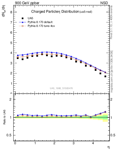 Plot of eta in 900 GeV ppbar collisions