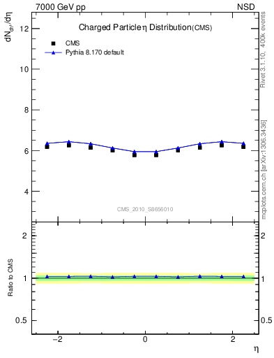 Plot of eta in 7000 GeV pp collisions