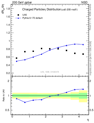 Plot of eta in 200 GeV ppbar collisions