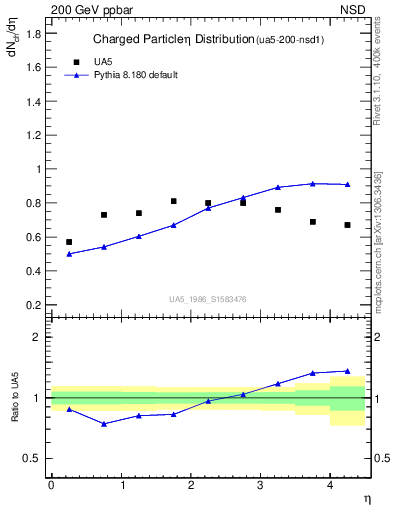 Plot of eta in 200 GeV ppbar collisions