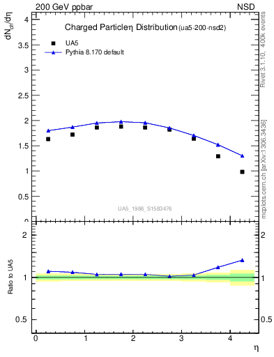 Plot of eta in 200 GeV ppbar collisions
