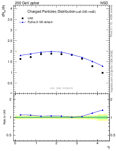 Plot of eta in 200 GeV ppbar collisions