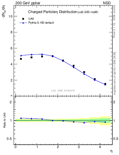 Plot of eta in 200 GeV ppbar collisions