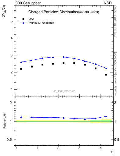 Plot of eta in 900 GeV ppbar collisions