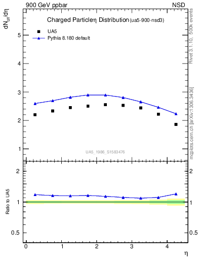 Plot of eta in 900 GeV ppbar collisions