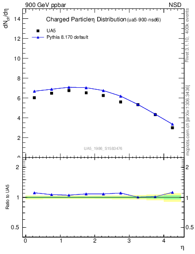 Plot of eta in 900 GeV ppbar collisions