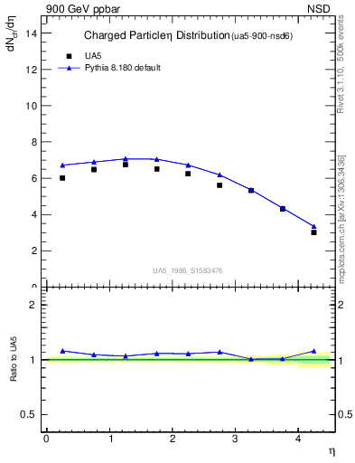 Plot of eta in 900 GeV ppbar collisions