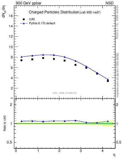 Plot of eta in 900 GeV ppbar collisions