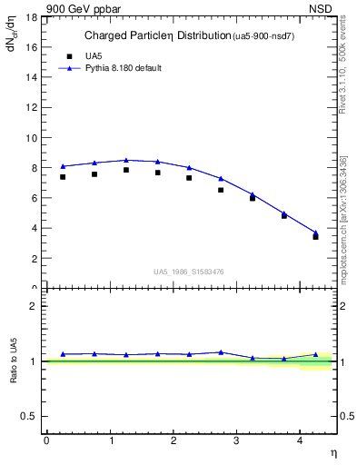 Plot of eta in 900 GeV ppbar collisions