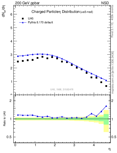 Plot of eta in 200 GeV ppbar collisions